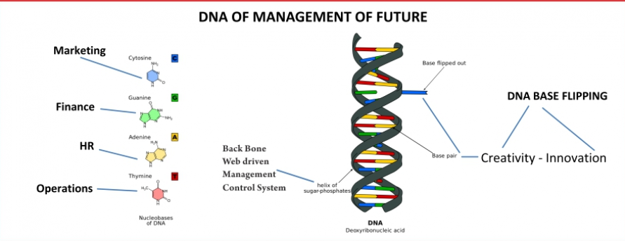 dna