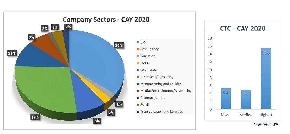 Sector Placement 2020