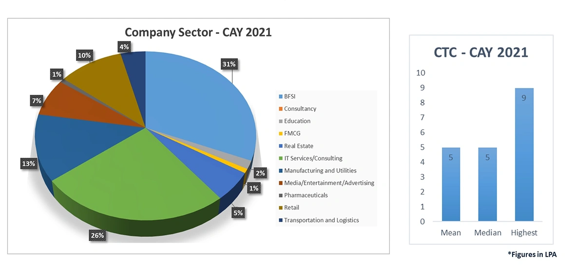 Sector Placement 2021