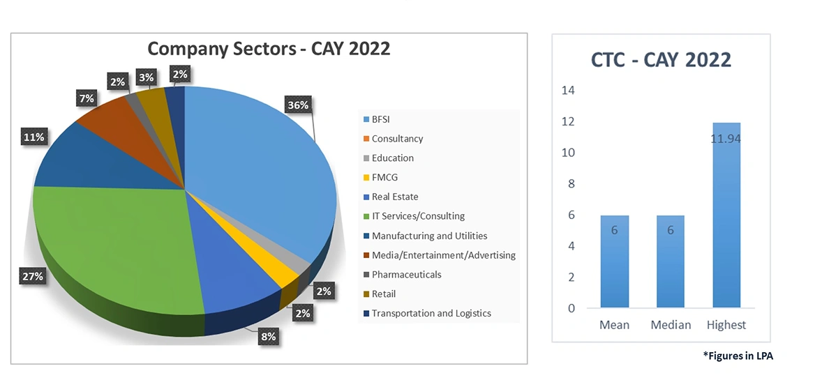 Sector Placement 2022