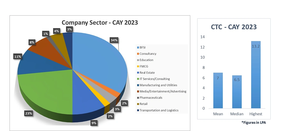 Sector Placement 2023